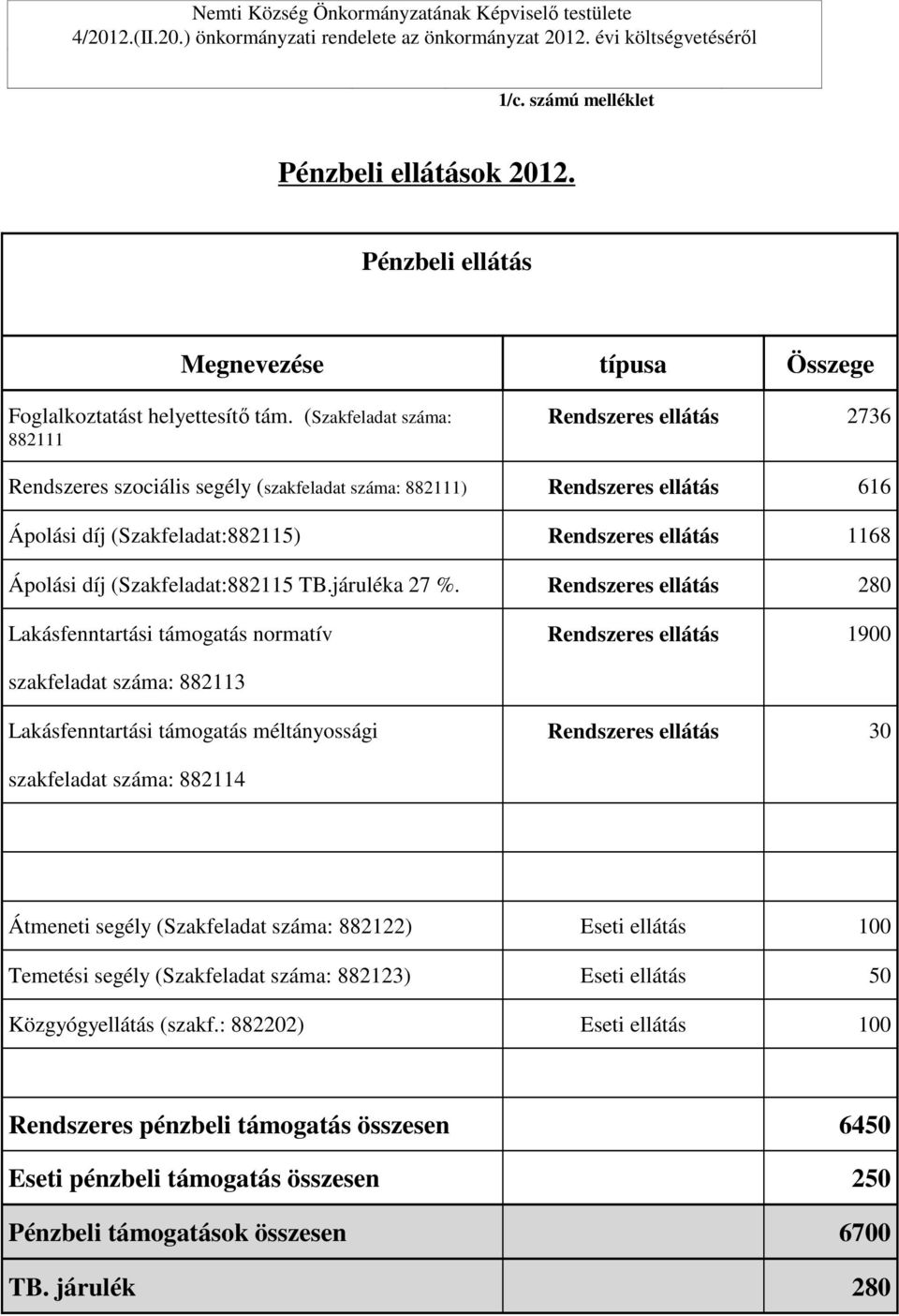 (Szakfeladat száma: 882111 Rendszeres ellátás 2736 Rendszeres szociális segély (szakfeladat száma: 882111) Rendszeres ellátás 616 Ápolási díj (Szakfeladat:882115) Rendszeres ellátás 1168 Ápolási díj