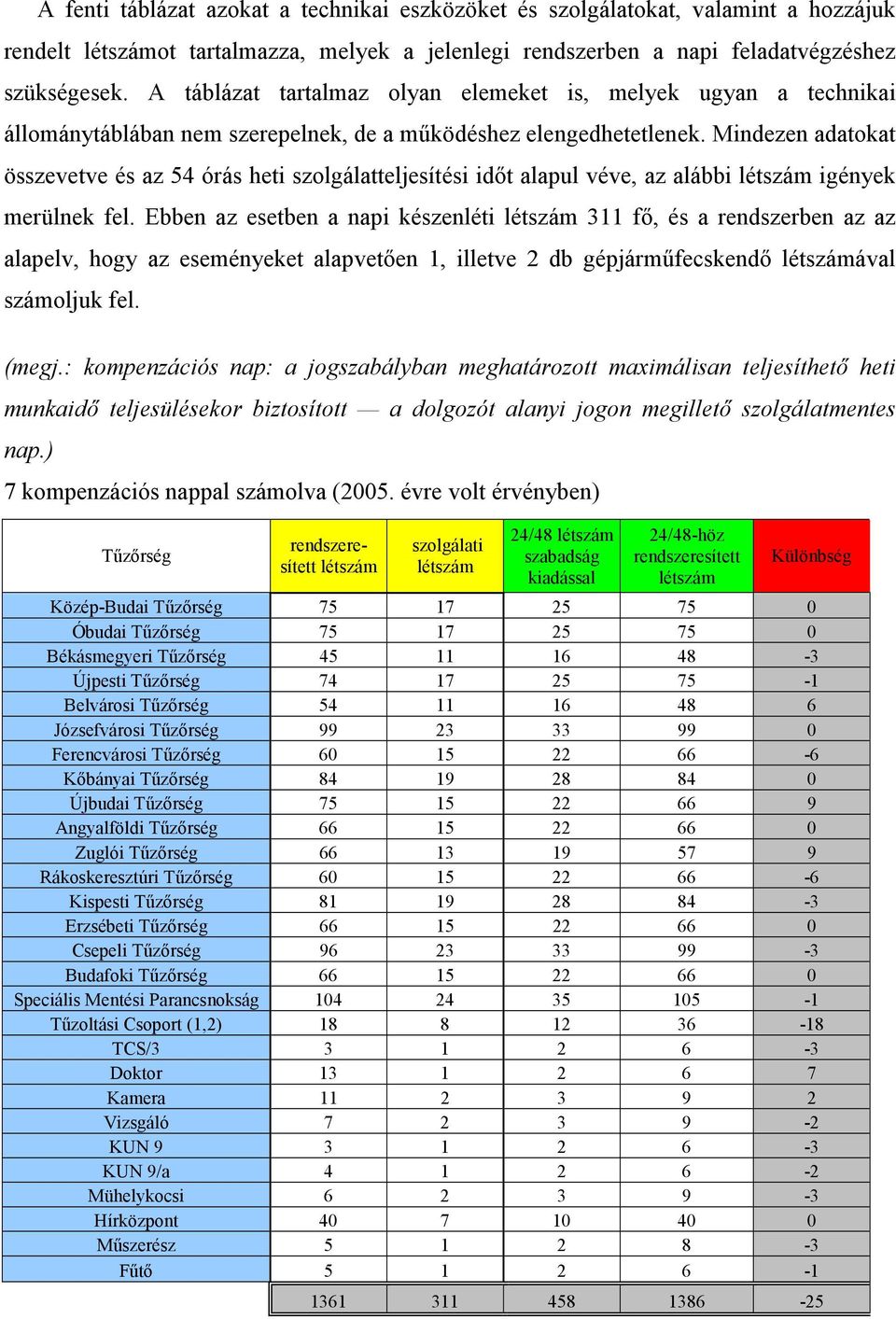 Mindezen adatokat összevetve és az 54 órás heti szolgálatteljesítési idıt alapul véve, az alábbi létszám igények merülnek fel.