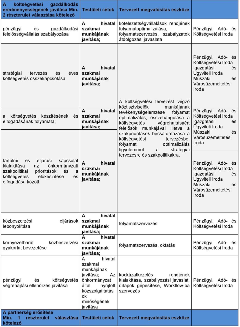 kötelezettségvállalások rendjének folyamatoptimalizálása, folyamatszervezés, szabályzatok átdolgozási javaslata stratégiai tervezés és éves költségvetés összekapcsolása A hivatal szakmai munkájának