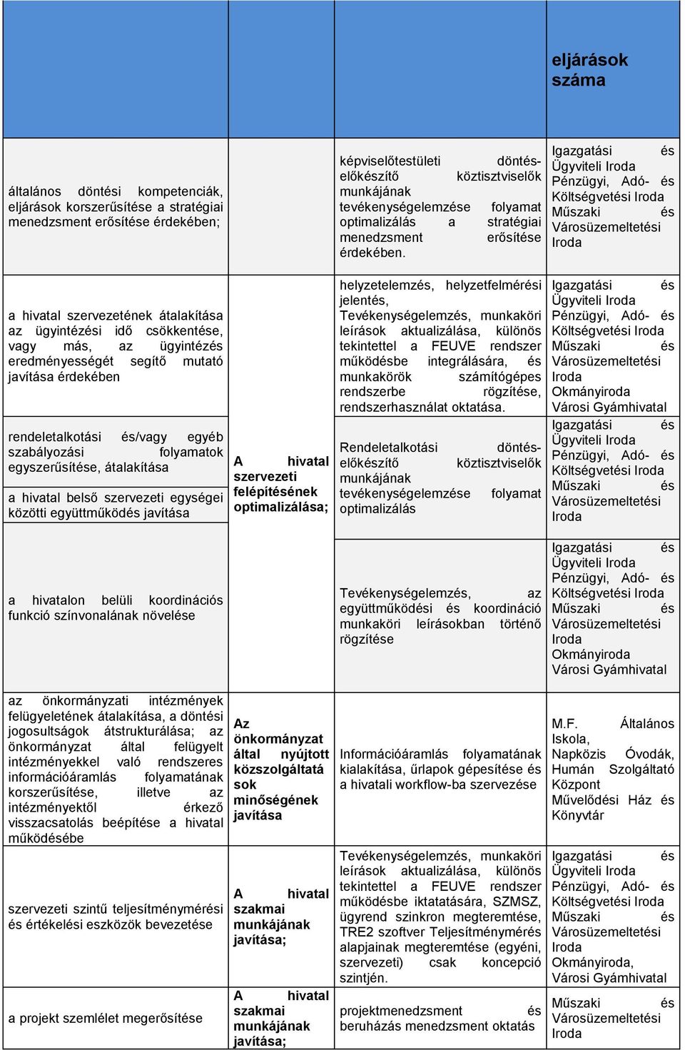 Igazgatási és Ügyviteli Iroda Műszaki és Városüzemeltetési Iroda a hivatal szervezetének átalakítása az ügyintézési idő csökkentése, vagy más, az ügyintézés eredményességét segítő mutató javítása