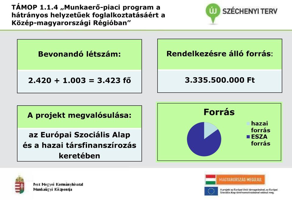 Közép-magyarországi Régióban Bevonandó létszám: Rendelkezésre álló