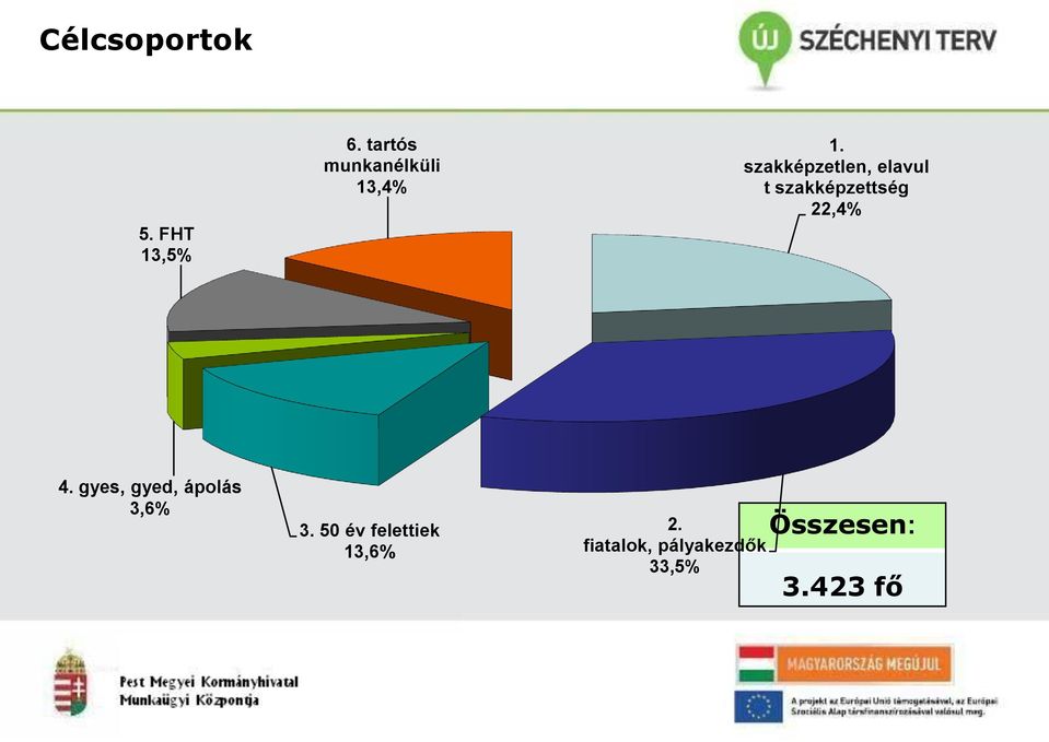 szakképzetlen, elavul t szakképzettség 22,4% 4.