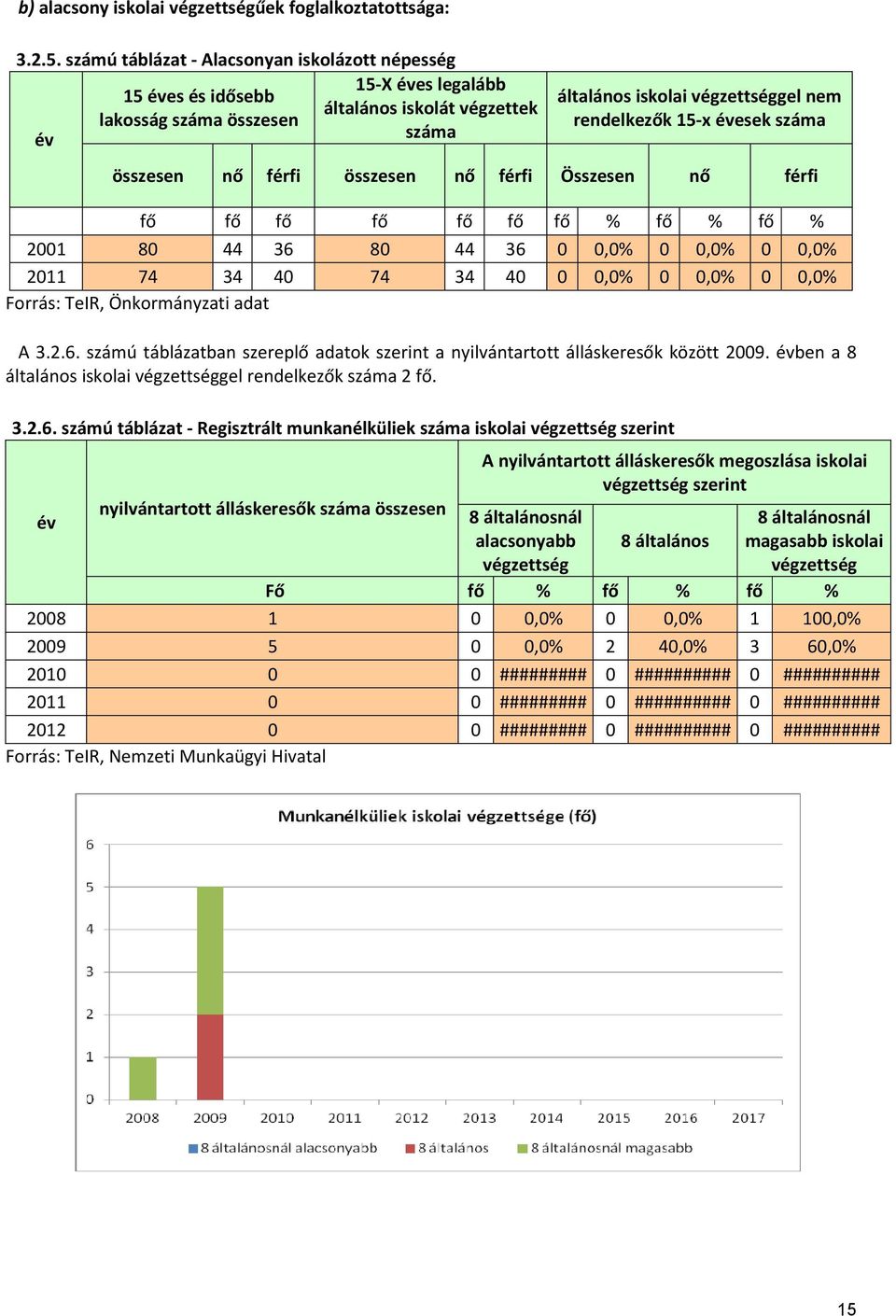 száma összesen nő férfi összesen nő férfi Összesen nő férfi fő fő fő fő fő fő fő % fő % fő % 2001 80 44 36 80 44 36 0 0,0% 0 0,0% 0 0,0% 2011 74 34 40 74 34 40 0 0,0% 0 0,0% 0 0,0% Forrás: TeIR,