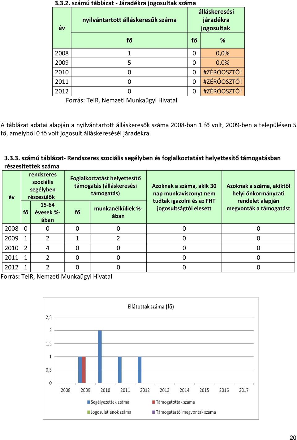 Forrás: TeIR, Nemzeti Munkaügyi Hivatal A táblázat adatai alapján a nyilvántartott álláskeresők száma 2008-ban 1 fő volt, 2009-ben a településen 5 fő, amelyből 0 fő volt jogosult álláskereséséi