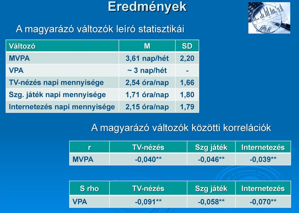 játék napi mennyisége 1,71 óra/nap 1,80 Internetezés napi mennyisége 2,15 óra/nap 1,79 A magyarázó