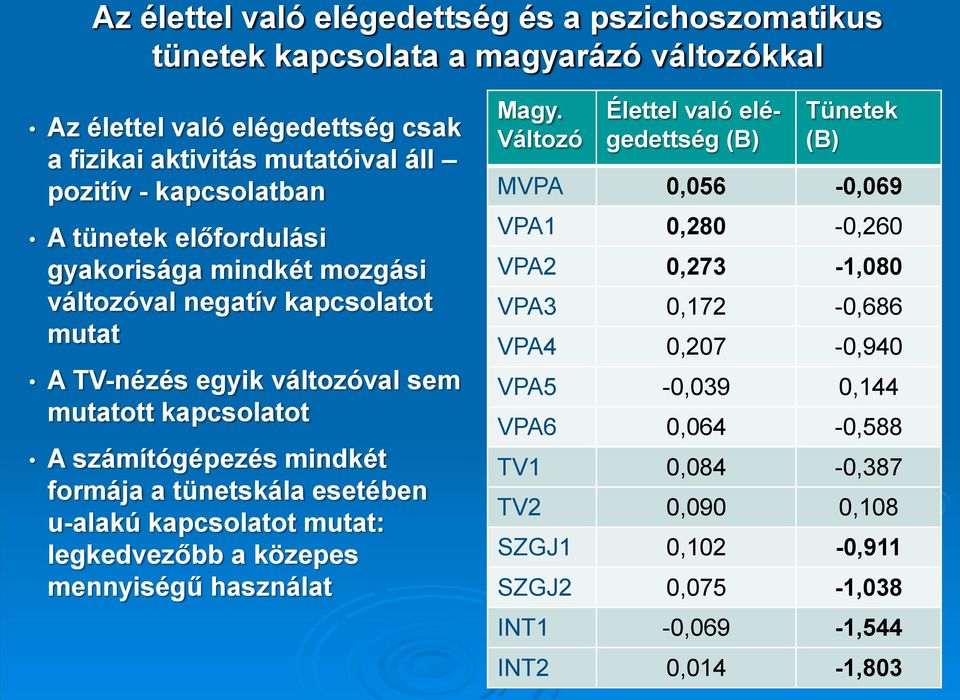 formája a tünetskála esetében u-alakú kapcsolatot mutat: legkedvezőbb a közepes mennyiségű használat Magy.