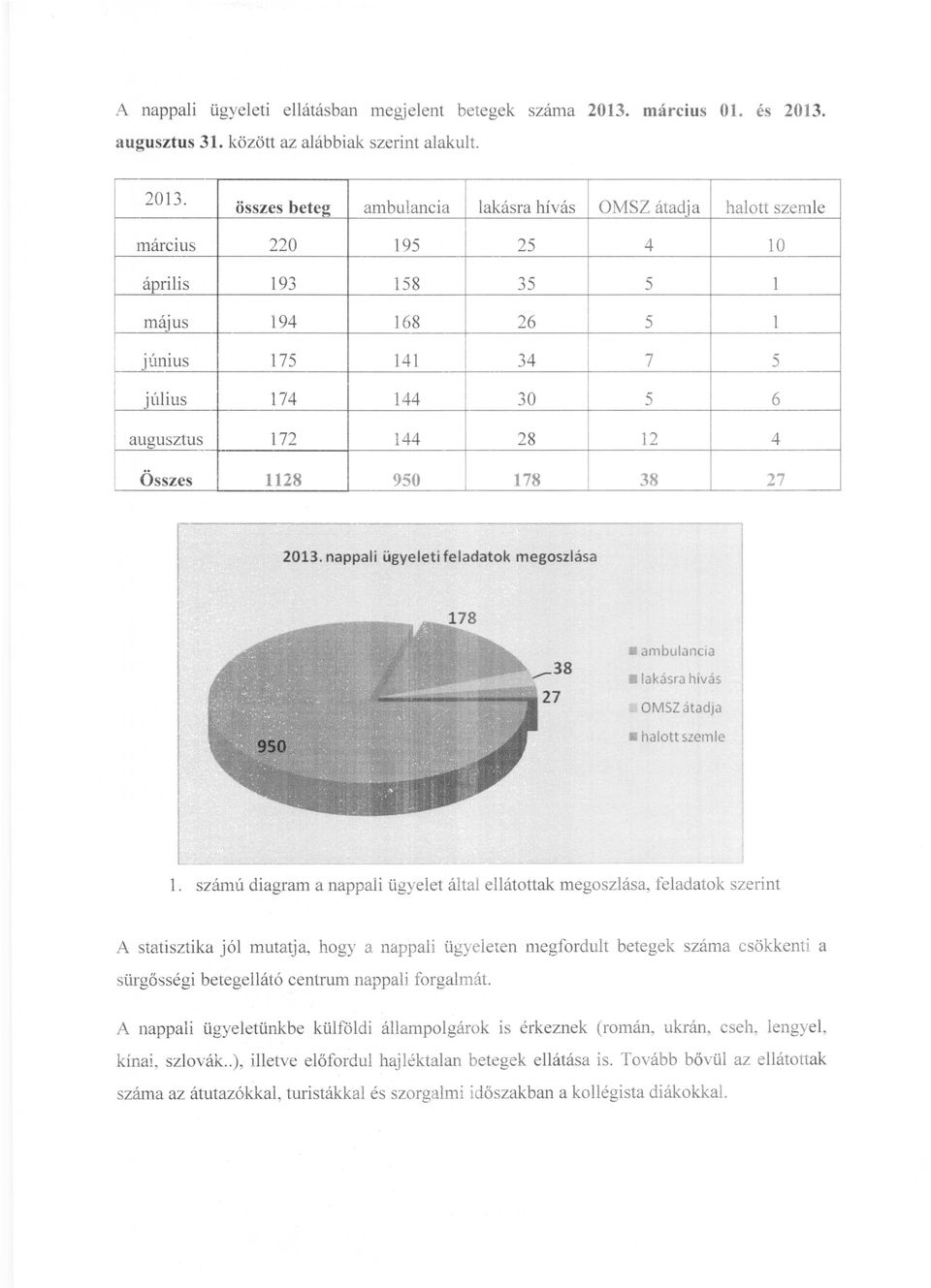 12 4 Összes 1128 950 178 38 27 2013. nappali ügyeleti feladatok megoszlása ambulancia lakásra hívás OMSZ átadja halott szemle l.