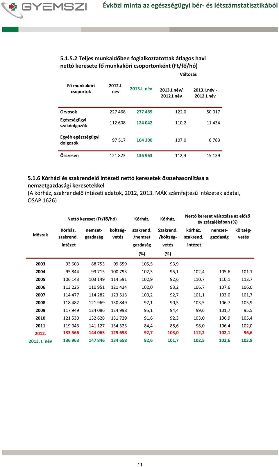 I.név Orvosok 227 468 277 485 122,0 50 017 Egészségügyi szakdolgozók egészségügyi dolgozók 112 608 124 042 110,2 11 434 97 517 104 300 107,0 6 783 Összesen 121 823 136 963 112,4 15 139 5.1.6 Kórházi és szakrendelő intézeti nettó keresetek összehasonlítása a nemzetgazdasági keresetekkel (A kórház, szakrendelő intézeti adatok, 2012, 2013.