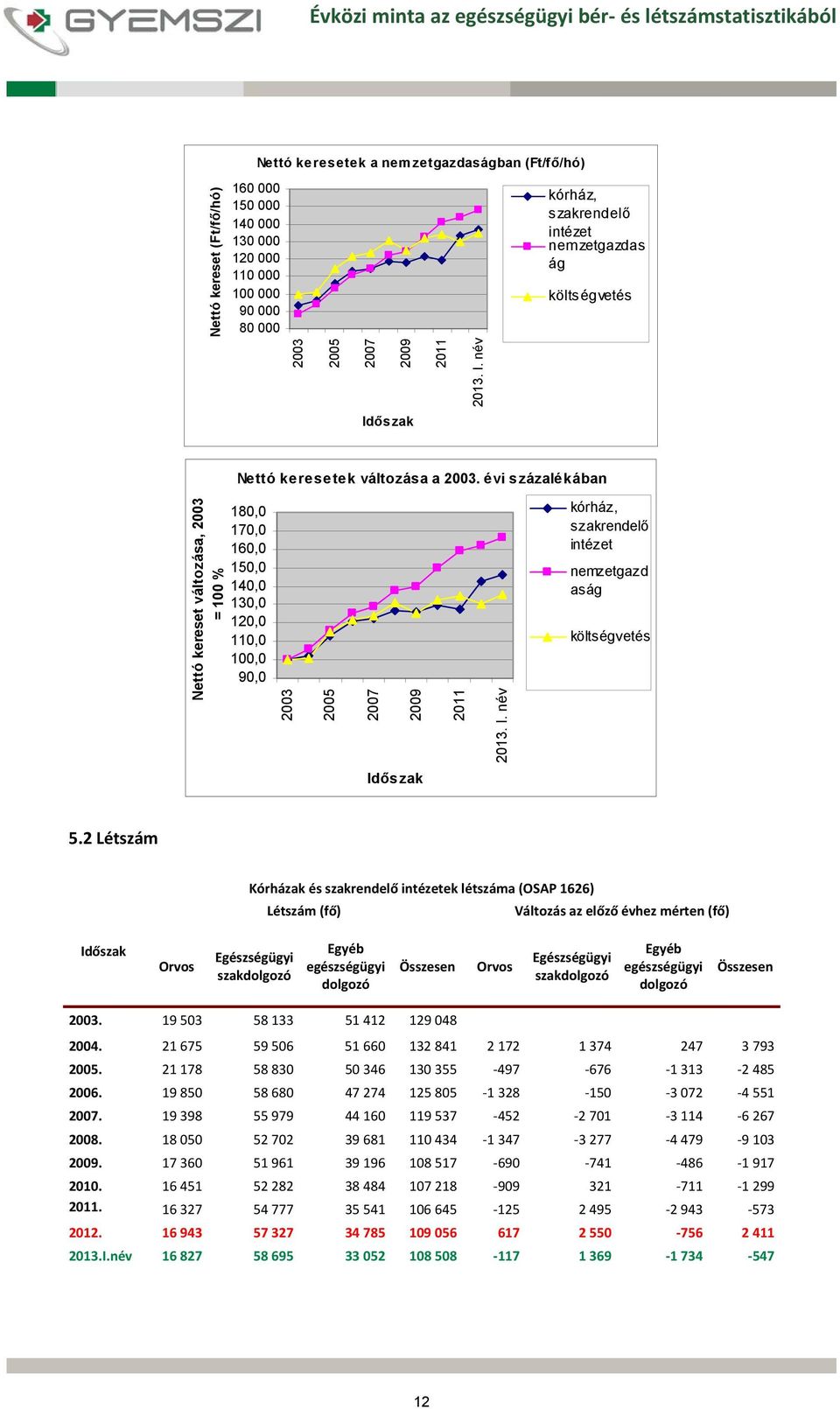 évi százalékában Nettó kereset változása, 2003 = 100 % 180,0 170,0 160,0 150,0 140,0 130,0 120,0 110,0 100,0 90,0 2003 2005 2007 2009 2011 2013. I.