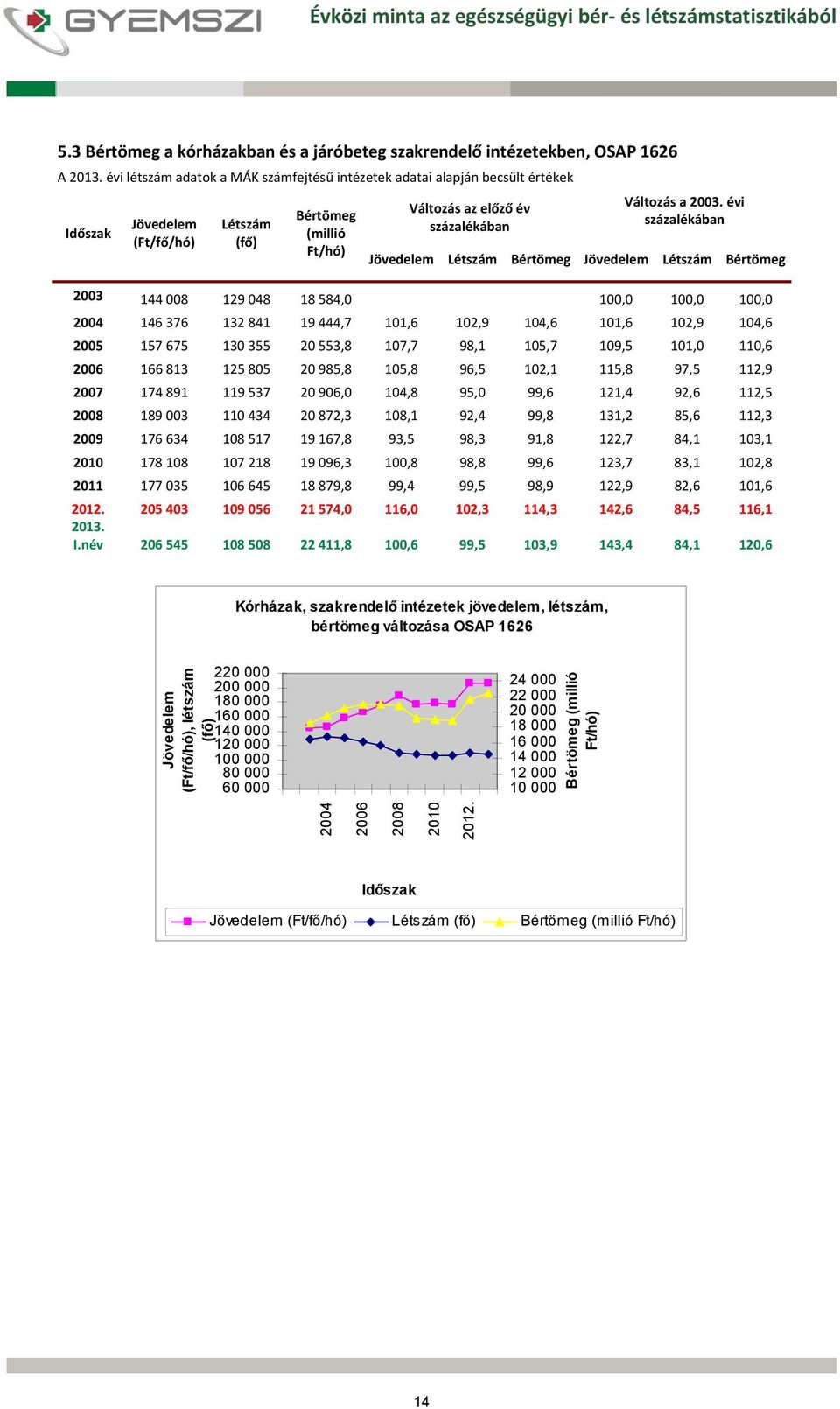 évi százalékában Létszám Bértömeg Létszám Bértömeg 2003 144 008 129 048 18 584,0 100,0 100,0 100,0 2004 146 376 132 841 19 444,7 101,6 102,9 104,6 101,6 102,9 104,6 2005 157 675 130 355 20 553,8