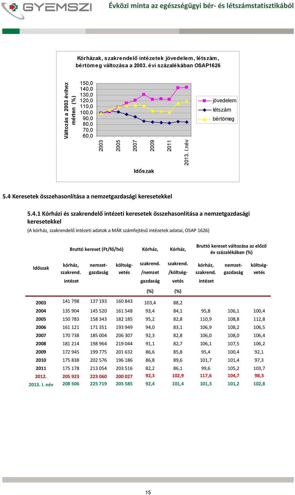 4 ek összehasonlítása a nemzetgazdasági keresetekkel 5.4.1 Kórházi és szakrendelő intézeti keresetek összehasonlítása a nemzetgazdasági keresetekkel (A kórház, szakrendelő intézeti adatok a MÁK