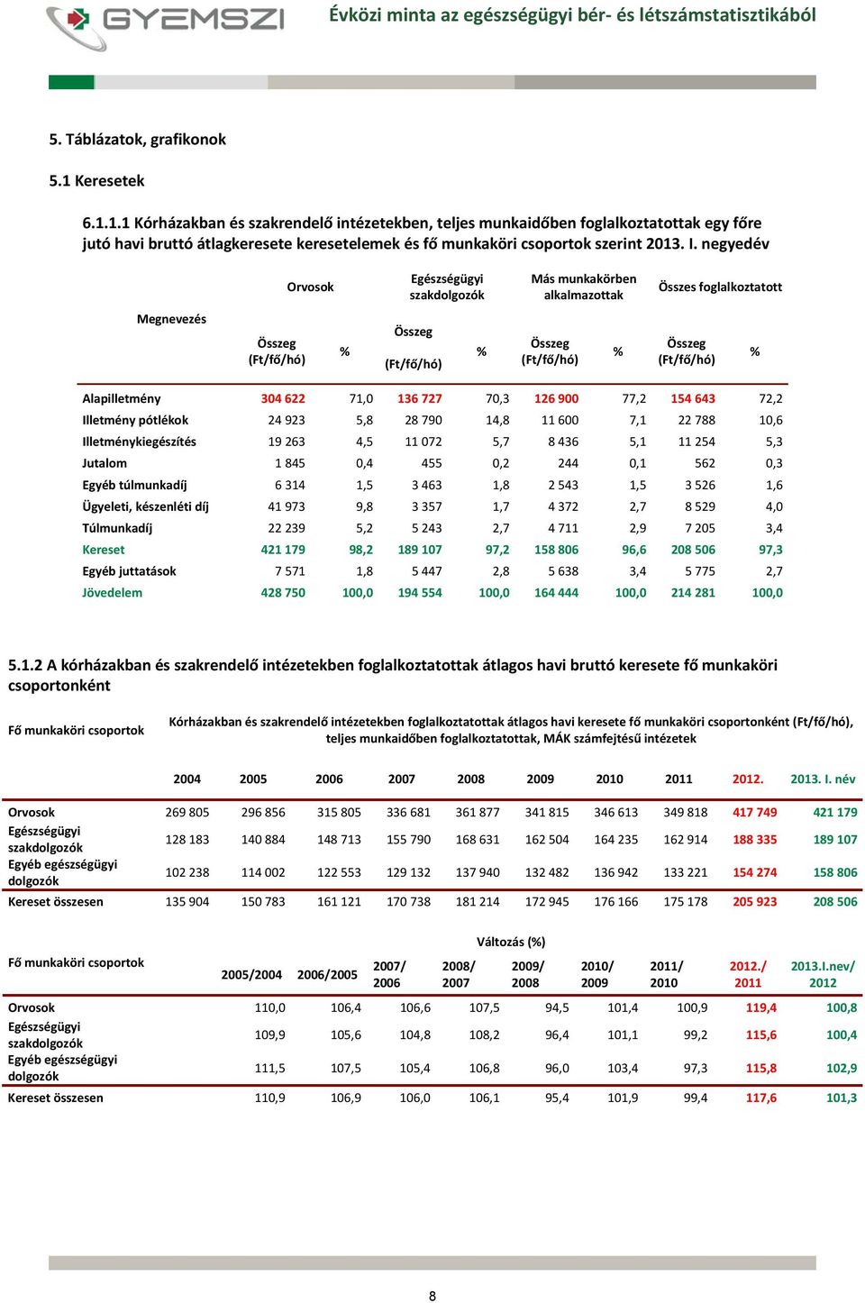 negyedév Orvosok Egészségügyi szakdolgozók Más munkakörben alkalmazottak Összes foglalkoztatott Megnevezés Összeg (Ft/fő/hó) % Összeg (Ft/fő/hó) % Összeg (Ft/fő/hó) % Összeg (Ft/fő/hó) % 304 622 71,0