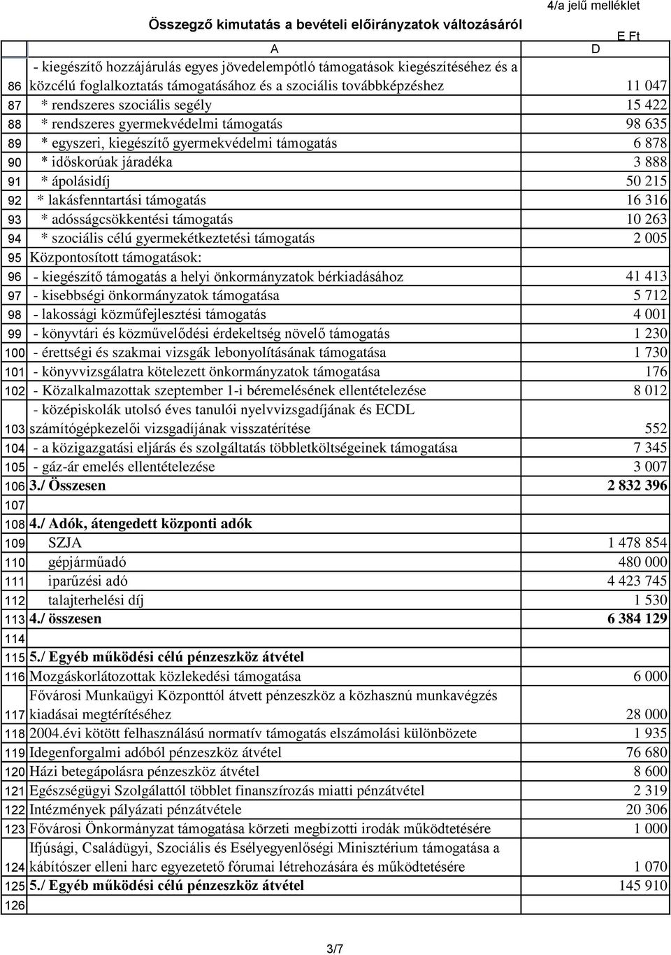 egyszeri, kiegészítő gyermekvédelmi támogatás 6 878 * időskorúak járadéka 3 888 * ápolásidíj 50 215 * lakásfenntartási támogatás 16 316 * adósságcsökkentési támogatás 10 263 * szociális célú