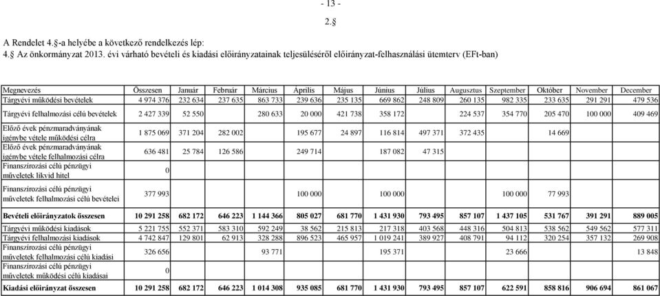 Október November December Tárgyévi működési 4 974 376 232 634 237 635 863 733 239 636 235 135 669 862 248 809 260 135 982 335 233 635 291 291 479 536 Tárgyévi felhalmozási célú 2 427 339 52 550 280