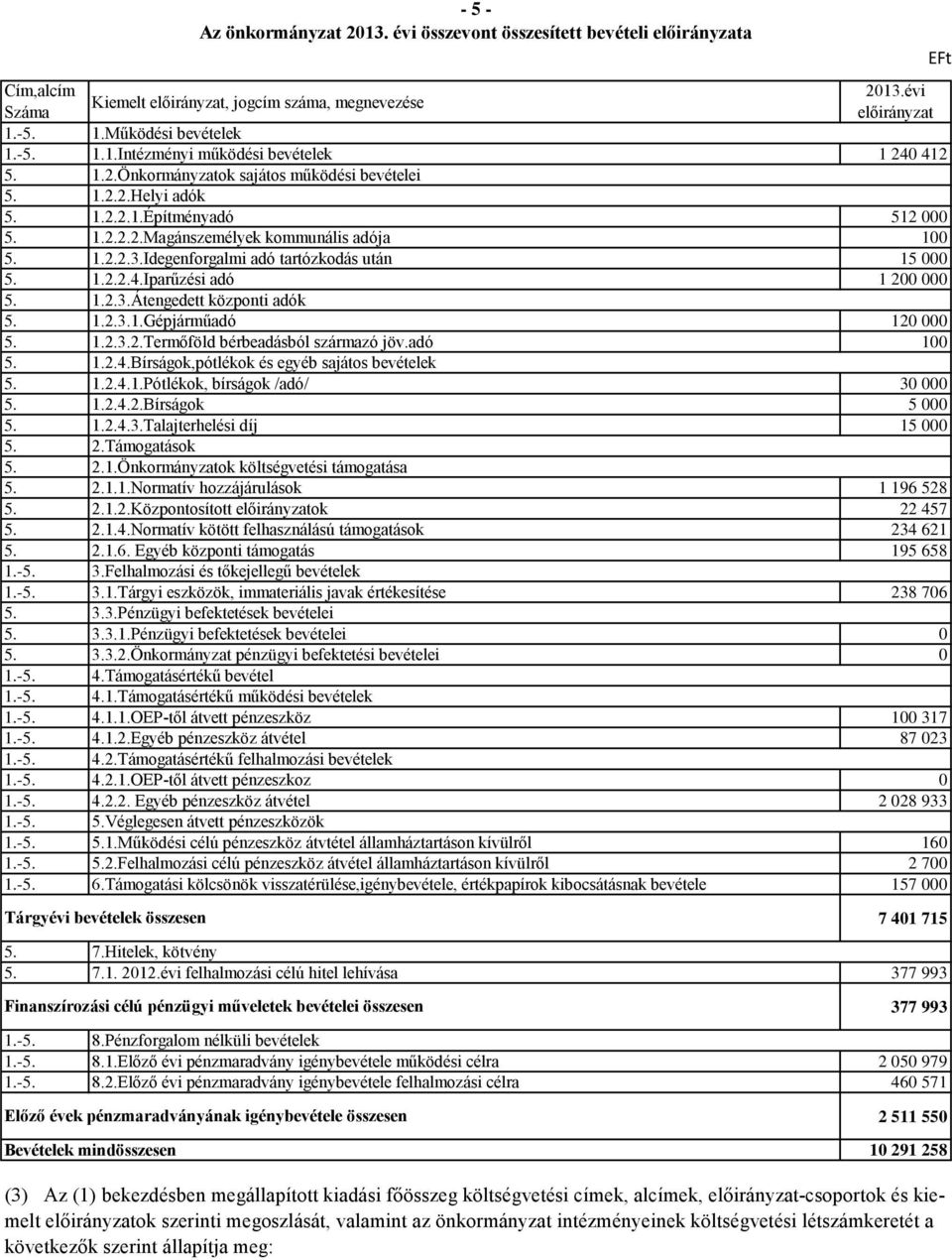 1.2.2.4.Iparűzési adó 1 200 000 5. 1.2.3.Átengedett központi adók 5. 1.2.3.1.Gépjárműadó 120 000 5. 1.2.3.2.Termőföld bérbeadásból származó jöv.adó 100 5. 1.2.4.Bírságok,pótlékok és egyéb sajátos 5.