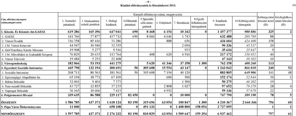 Egyéb felhalmozási támogatások Költségvetési Közfoglalkoztatási létszám létszám keret (fő) (fő) 1. Közokt. És Közműv.Int.