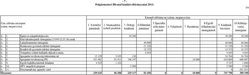 .Költségvetési támogatás 4. 1. Építés és településfejlesztés 30 300 30 300 30 300 4. 2. Első lakáshozjutók támogatása 2/1995.(I.25.) Kt.rend. 0 4. 3. Lakásfenntartási támogatás 40 800 40 800 40 800 4.