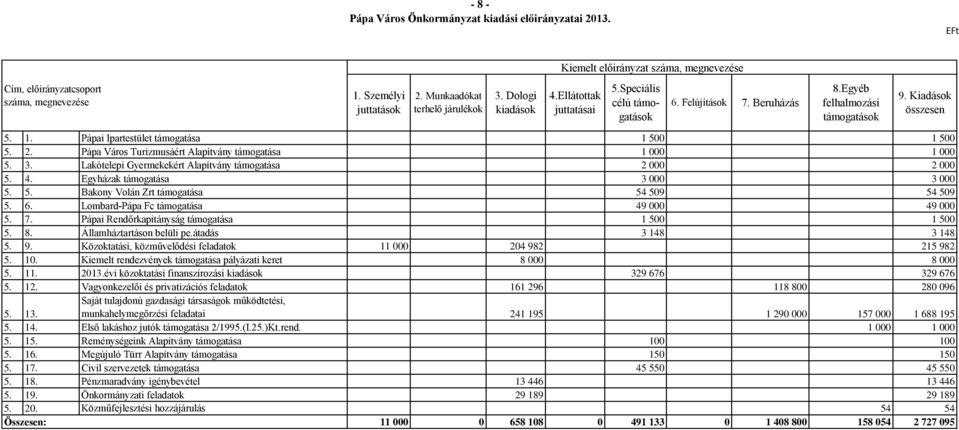 Pápai Ipartestület támogatása 1 500 1 500 5. 2. Pápa Város Turizmusáért Alapítvány támogatása 1 000 1 000 5. 3. Lakótelepi Gyermekekért Alapítvány támogatása 2 000 2 000 5. 4.