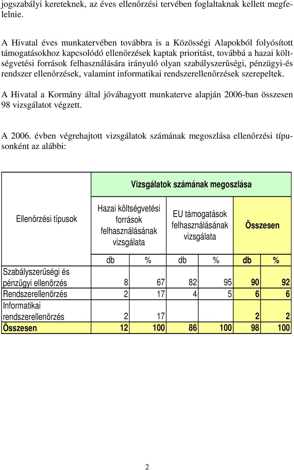 olyan szabályszerőségi, pénzügyi-és rendszer ellenırzések, valamint informatikai rendszerellenırzések szerepeltek.