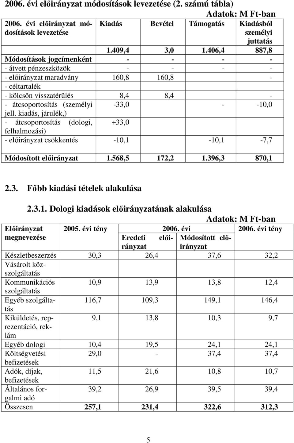 -10,0 jell. kiadás, járulék,) - átcsoportosítás (dologi, +33,0 felhalmozási) - elıirányzat csökkentés -10,1-10,1-7,7 Módosított elıirányzat 1.568,5 172,2 1.396,3 870,1 2.3. Fıbb kiadási tételek alakulása 2.