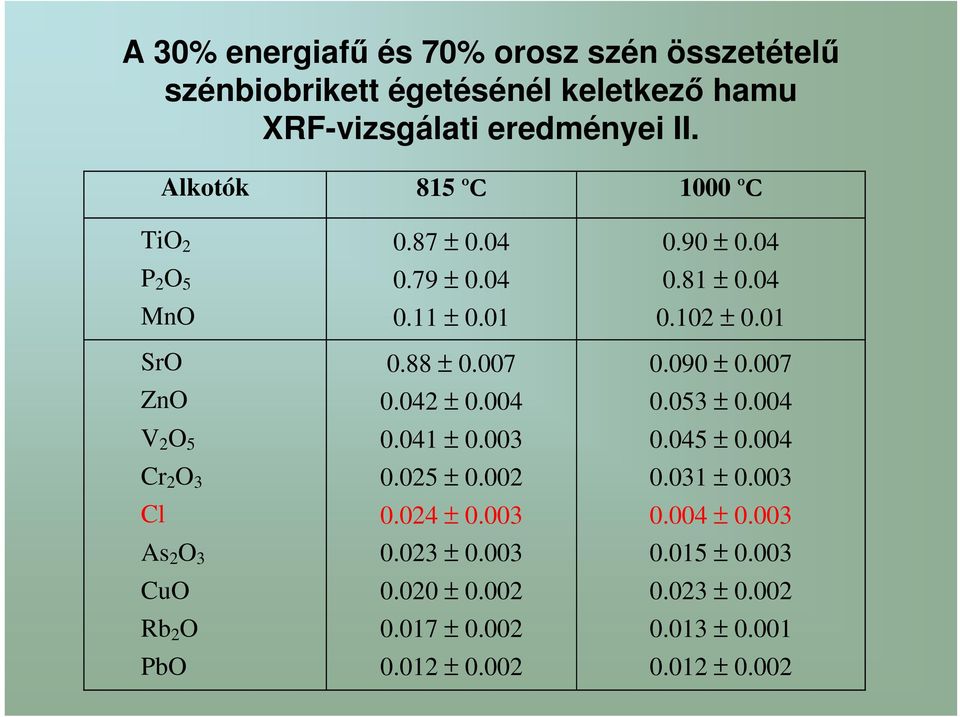 88 ± 0.007 0.042 ± 0.004 0.041 ± 0.003 0.025 ± 0.002 0.024 ± 0.003 0.023 ± 0.003 0.020 ± 0.002 0.017 ± 0.002 0.012 ± 0.002 0.90 ± 0.