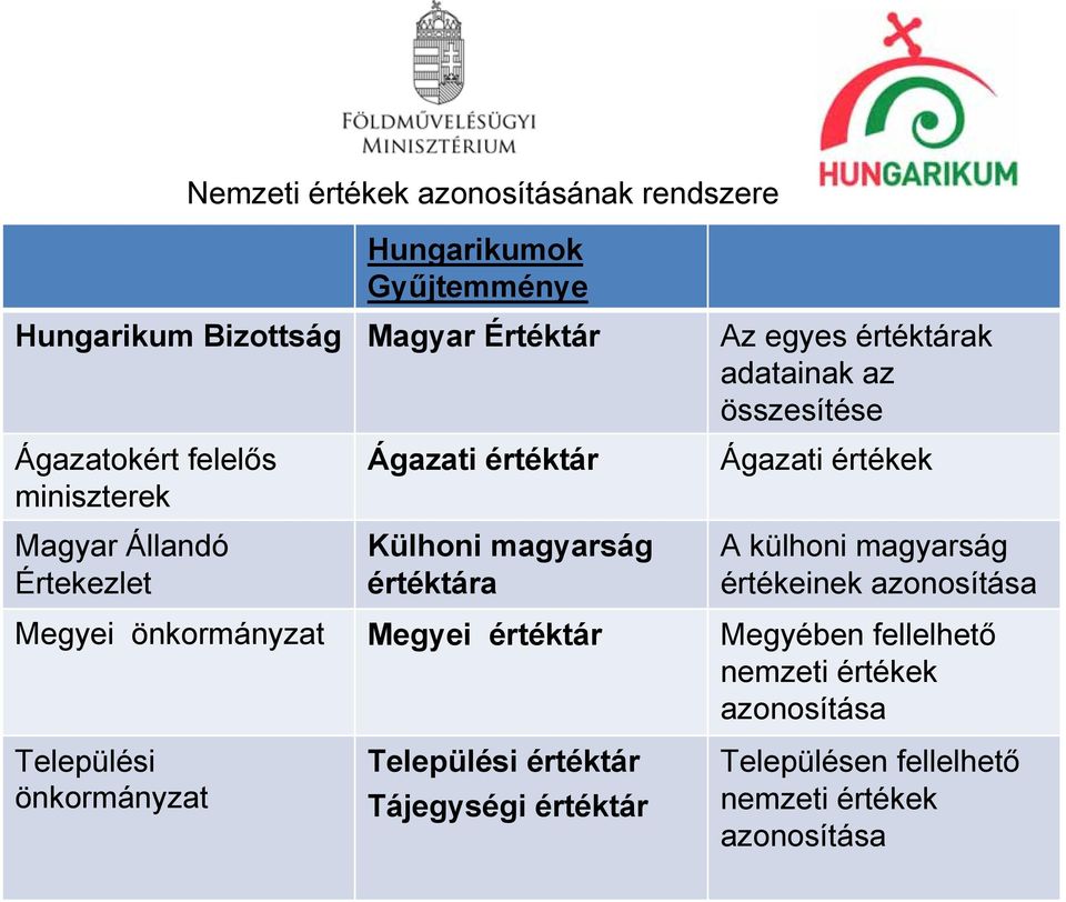 Ágazati értékek A külhoni magyarság értékeinek azonosítása Megyei önkormányzat Megyei értéktár Megyében fellelhető nemzeti