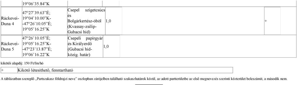 22 K Csepel szigetcsúcs és Bolgárkertész-öböl (Kvassay-zsilip- Gubacsi híd) 1,0 + Csepeli papírgyár és Királyerdő (Gubacsi hídközig.