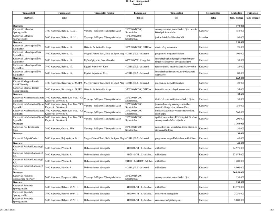 Verseny- és Élsport Támogatási Alap Sportegyesület junior és felnőtt lábtenisz VB Isztambul 90 000 Összesen: 150 000 Kaposvári Lakótelepen Élők e 7400 Kaposvár, Béke u. 19.