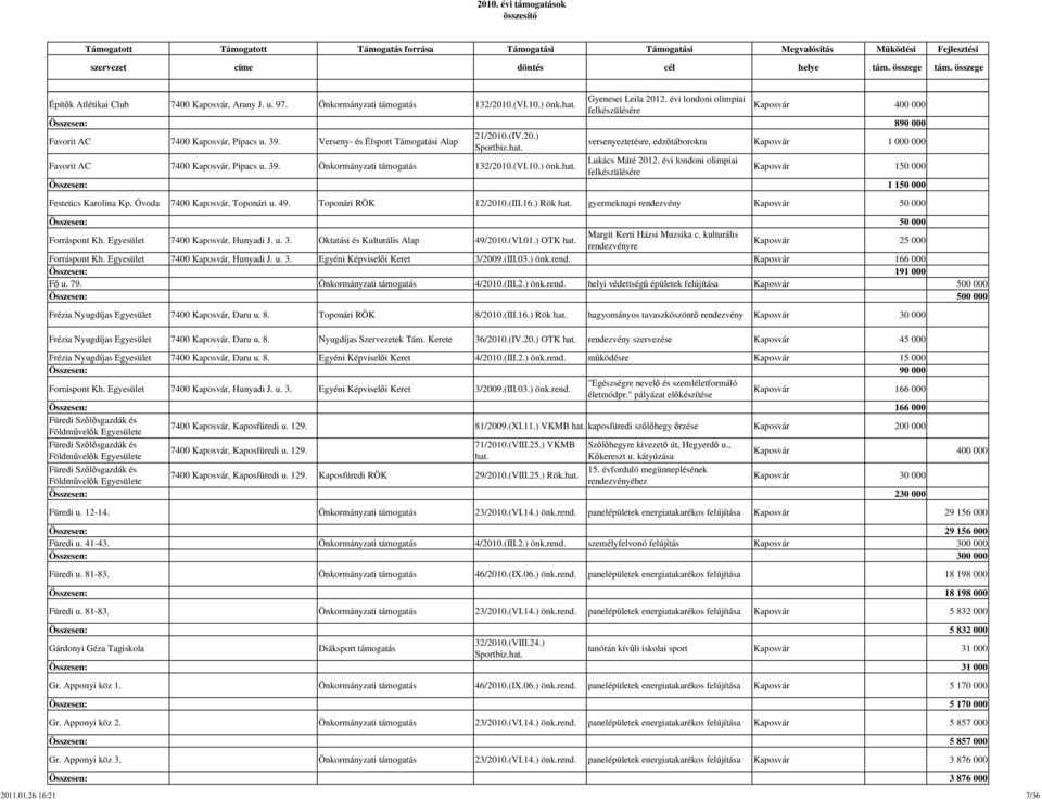 Verseny- és Élsport Támogatási Alap versenyeztetésre, edzőtáborokra Kaposvár 1 000 000 Favorit AC 7400 Kaposvár, Pipacs u. 39. Önkormányzati támogatás 132/2010.(VI.10.) önk.hat. Lukács Máté 2012.