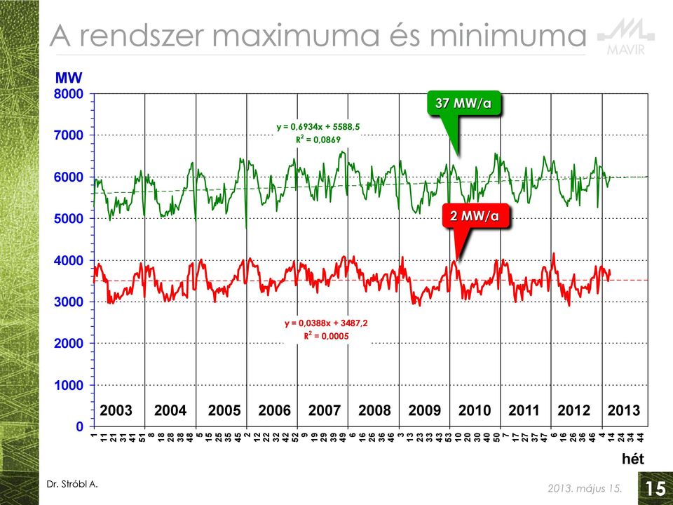 MW/a 7000 y = 0,6934x + 5588,5 R 2 = 0,0869 6000 5000 2 MW/a 4000 3000 2000 y = 0,0388x + 3487,2 R 2 =