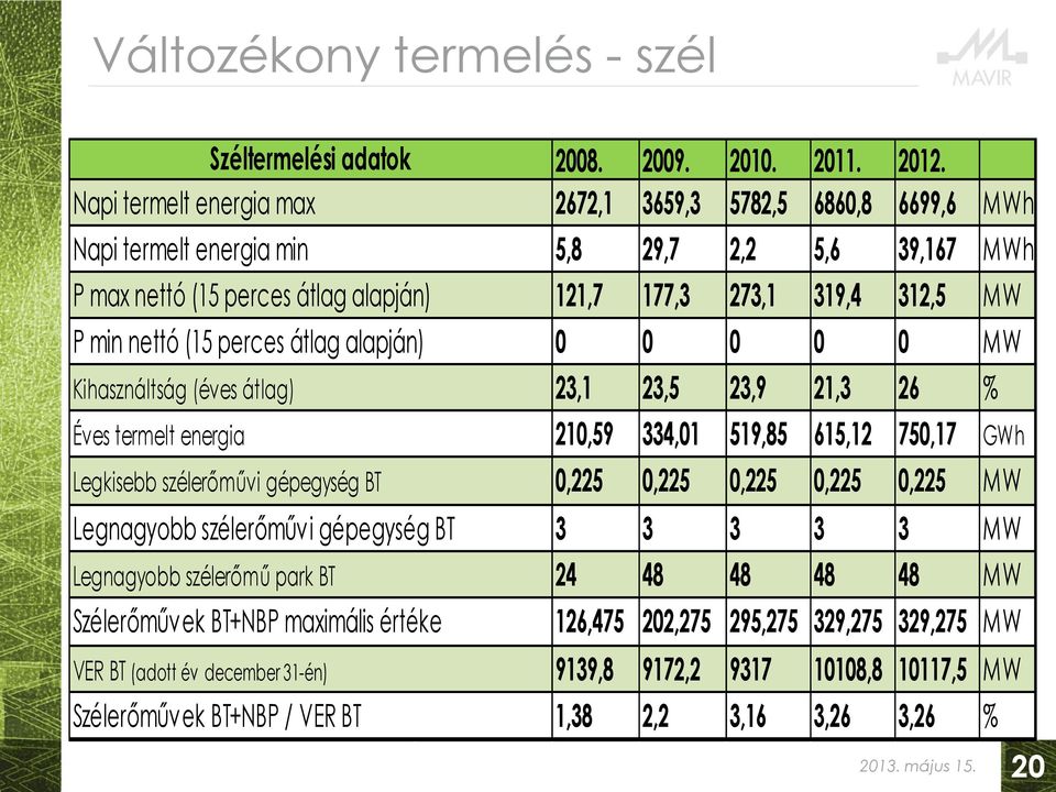 Szélerőművek BT+NBP / VER BT 2008. 2009. 2010. 2011. 2012.