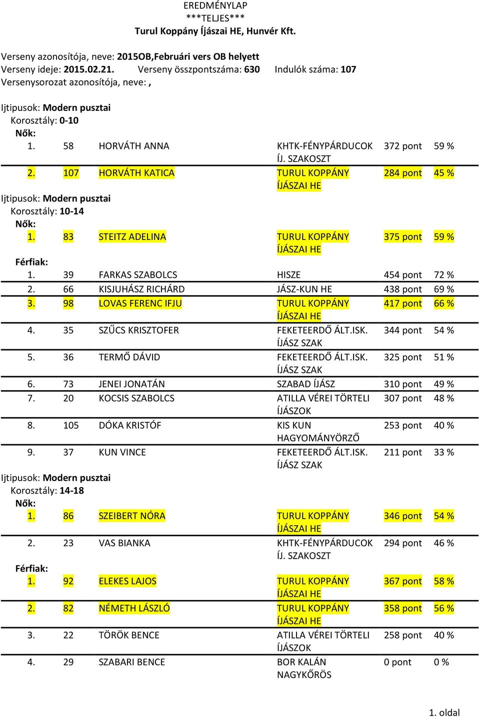 36 TERMŐ DÁVID FEKETEERDŐ ÁLT.ISK. 325 pont 51 % 6. 73 JENEI JONATÁN SZABAD ÍJÁSZ 310 pont 49 % 7. 20 KOCSIS SZABOLCS ATILLA VÉREI TÖRTELI 307 pont 48 % 8. 105 DÓKA KRISTÓF KIS KUN 253 pont 40 % 9.