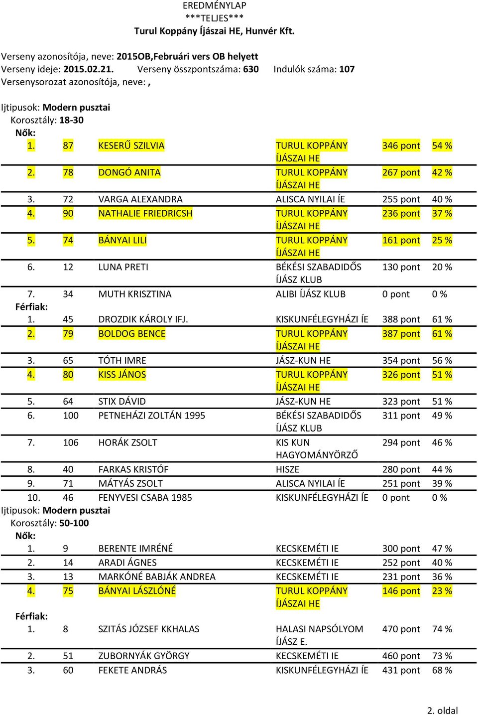 KISKUNFÉLEGYHÁZI ÍE 388 pont 61 % 2. 79 BOLDOG BENCE TURUL KOPPÁNY 387 pont 61 % 3. 65 TÓTH IMRE JÁSZ-KUN HE 354 pont 56 % 4. 80 KISS JÁNOS TURUL KOPPÁNY 326 pont 51 % 5.