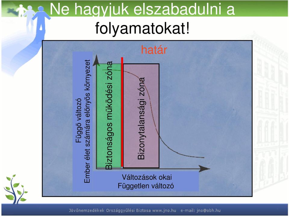 előnyös környezet Biztonságos működési zóna