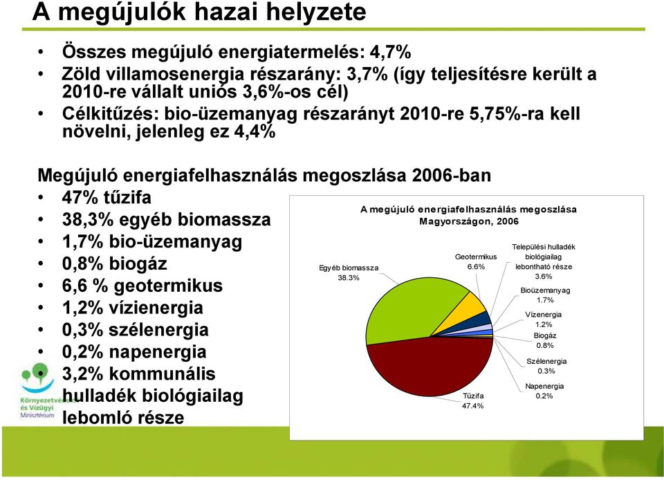 biogáz Egyéb biomassza 38.3% 6,6 % geotermikus 1,2% vízienergia 0,3% szélenergia 0,2% napenergia 3,2% kommunális hulladék biológiailag Tűzifa 47.