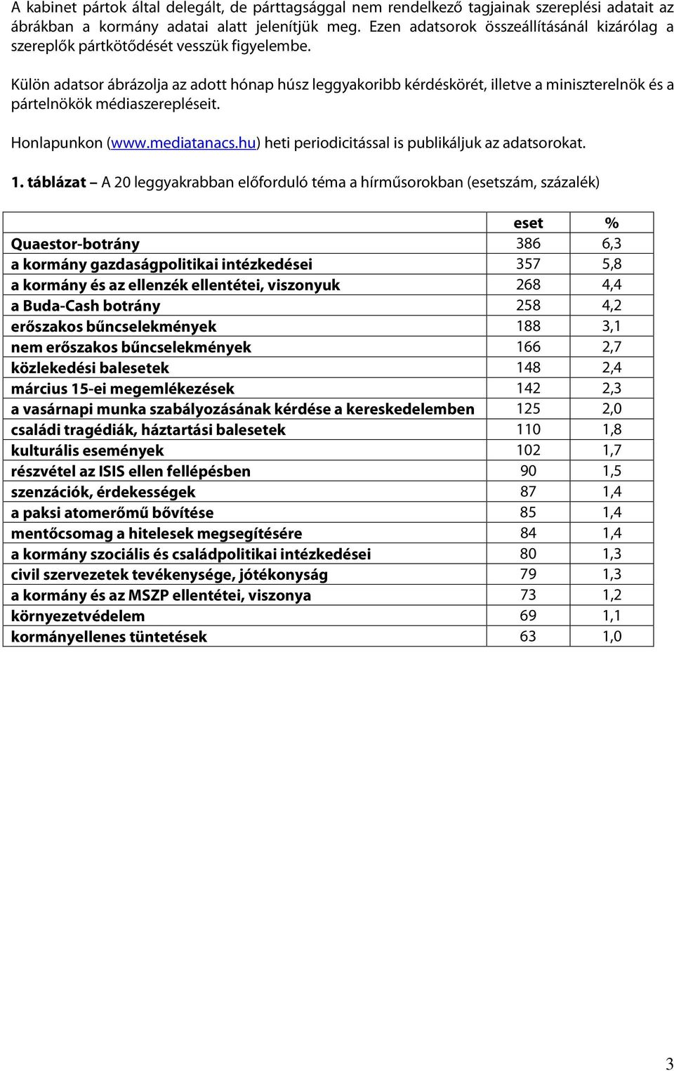 Külön adatsor ábrázolja az adott hónap húsz leggyakoribb kérdéskörét, illetve a miniszterelnök és a pártelnökök médiaszerepléseit. Honlapunkon (www.mediatanacs.