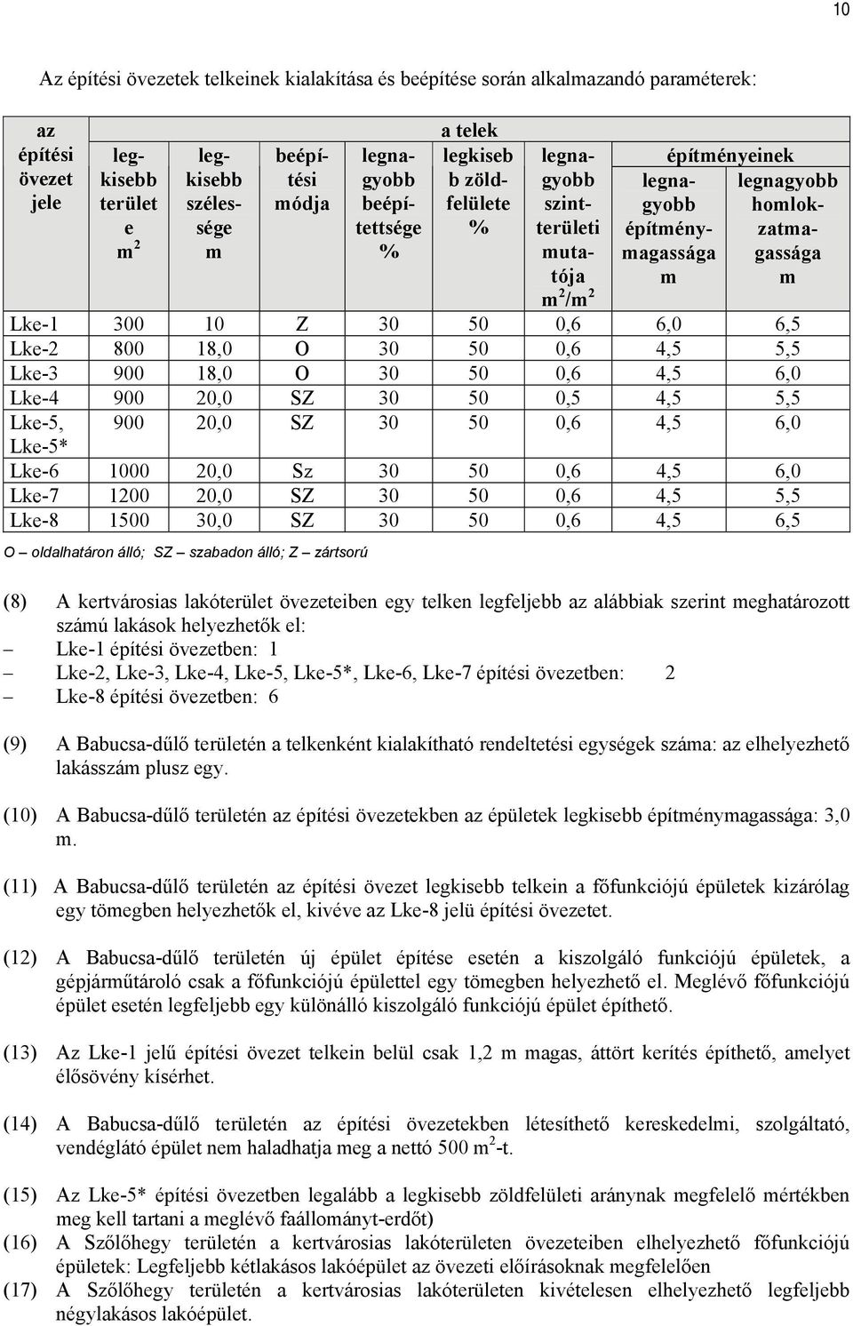 6,5 Lke-2 800 18,0 O 30 50 0,6 4,5 5,5 Lke-3 900 18,0 O 30 50 0,6 4,5 6,0 Lke-4 900 20,0 SZ 30 50 0,5 4,5 5,5 Lke-5, 900 20,0 SZ 30 50 0,6 4,5 6,0 Lke-5* Lke-6 1000 20,0 Sz 30 50 0,6 4,5 6,0 Lke-7