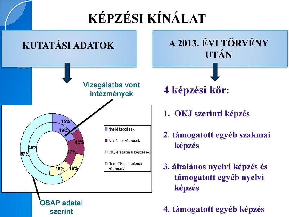 OKJ szerinti képzés 48% 57% 19% 17% 12% Nyelvi képzések Általános képzések OKJ-s szakmai