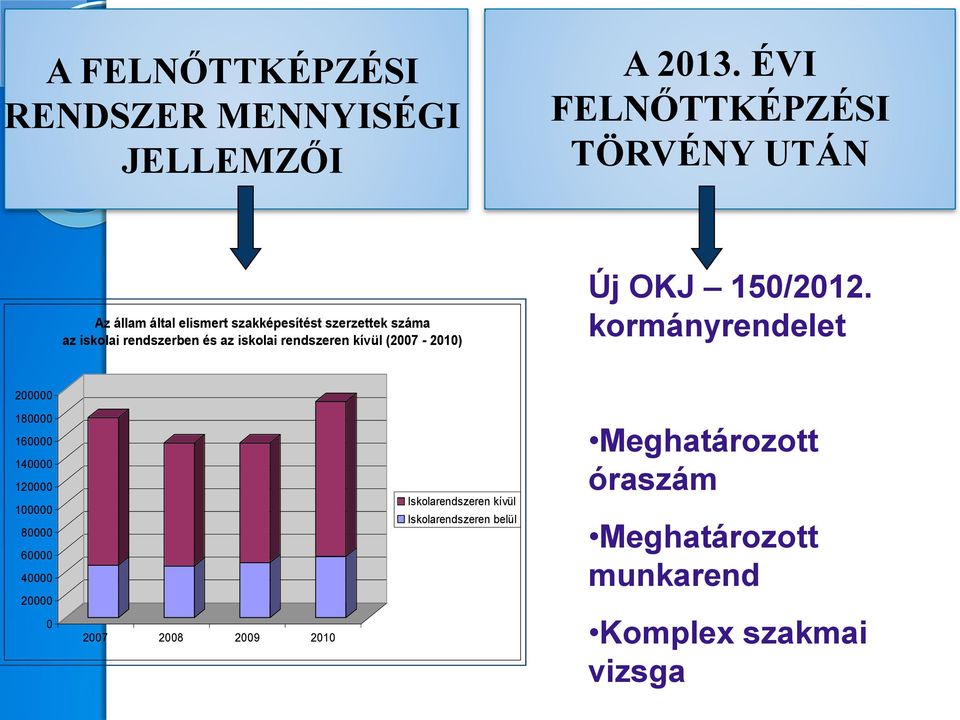 és az iskolai rendszeren kívül (2007-2010) Új OKJ 150/2012.