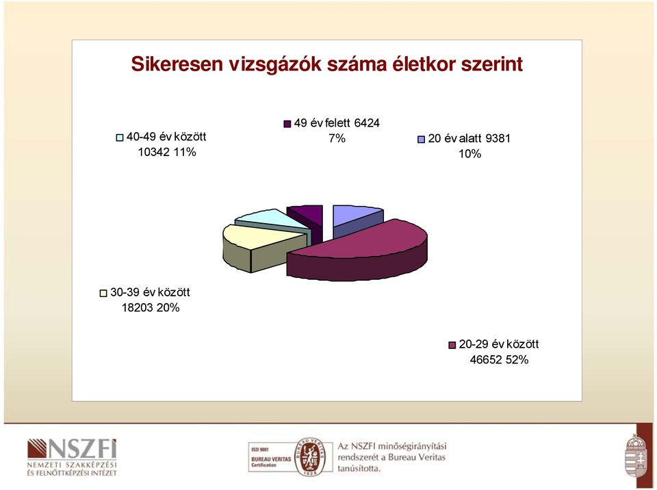 felett 6424 7% 20 év alatt 9381 10%