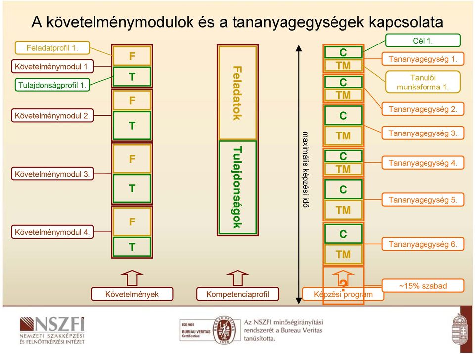 F T F T F T F T Feladatok Tulajdonságok maximális képzési idő C TM C TM C TM C TM C TM C TM Cél 1. Tananyagegység 1.