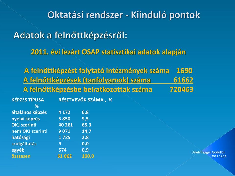 TÍPUSA RÉSZTVEVŐK SZÁMA, % % általános képzés 4 172 6,8 nyelvi képzés 5 850 9,5 OKJ szerinti 40 261