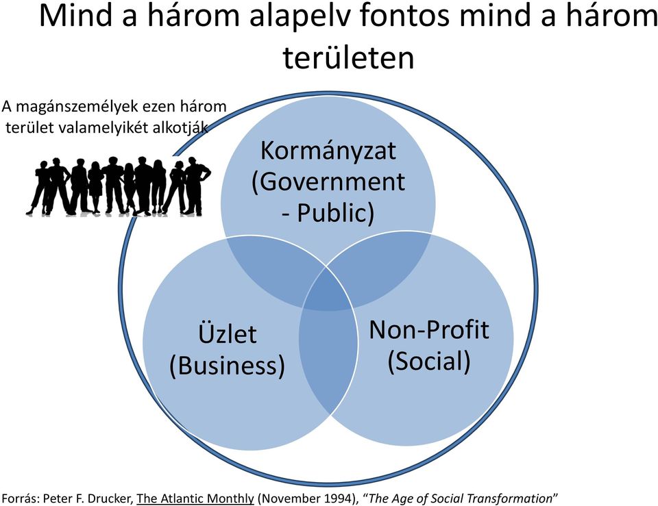 Public) Üzlet (Business) Non-Profit (Social) Forrás: Peter F.