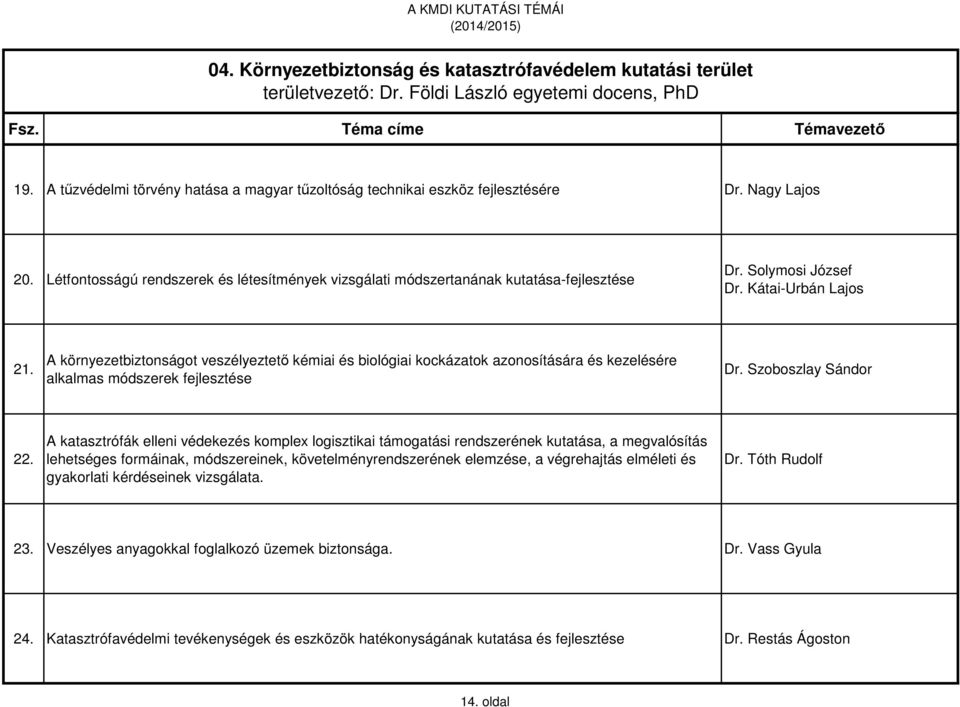 Solymosi József Dr. Kátai-Urbán Lajos 21. A környezetbiztonságot veszélyeztető kémiai és biológiai kockázatok azonosítására és kezelésére alkalmas módszerek fejlesztése Dr. Szoboszlay Sándor 22.