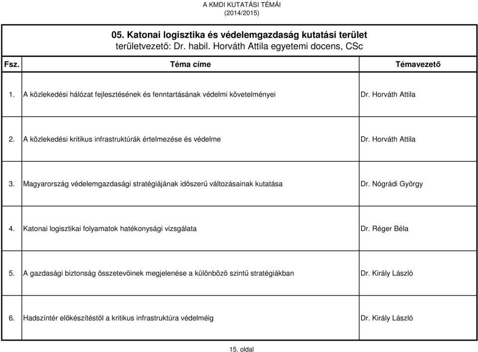 Horváth Attila 3. Magyarország védelemgazdasági stratégiájának időszerű változásainak kutatása Dr. Nógrádi György 4.