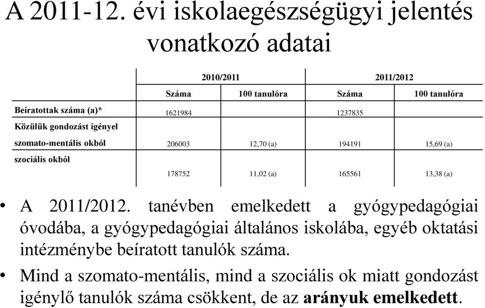 1237835 Közülük gondozást igényel szomato-mentális okból 206003 12,70 (a) 194191 15,69 (a) szociális okból 178752 11,02 (a) 165561 13,38