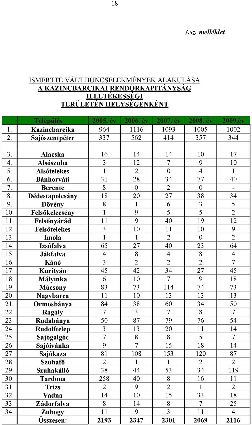 Berente 8 0 2 0-8. Dédestapolcsány 18 20 27 38 34 9. Dövény 8 1 6 3 5 10. Felsıkelecsény 1 9 5 5 2 11. Felsınyárád 11 9 40 19 12 12. Felsıtelekes 3 10 11 10 9 13. Imola 1 1 2 0 2 14.