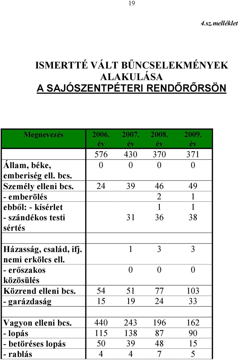 24 39 46 49 - emberölés 2 1 ebbıl: - kísérlet 1 1 - szándékos testi sértés 31 36 38 Házasság, család, ifj. 1 3 3 nemi erkölcs ell.