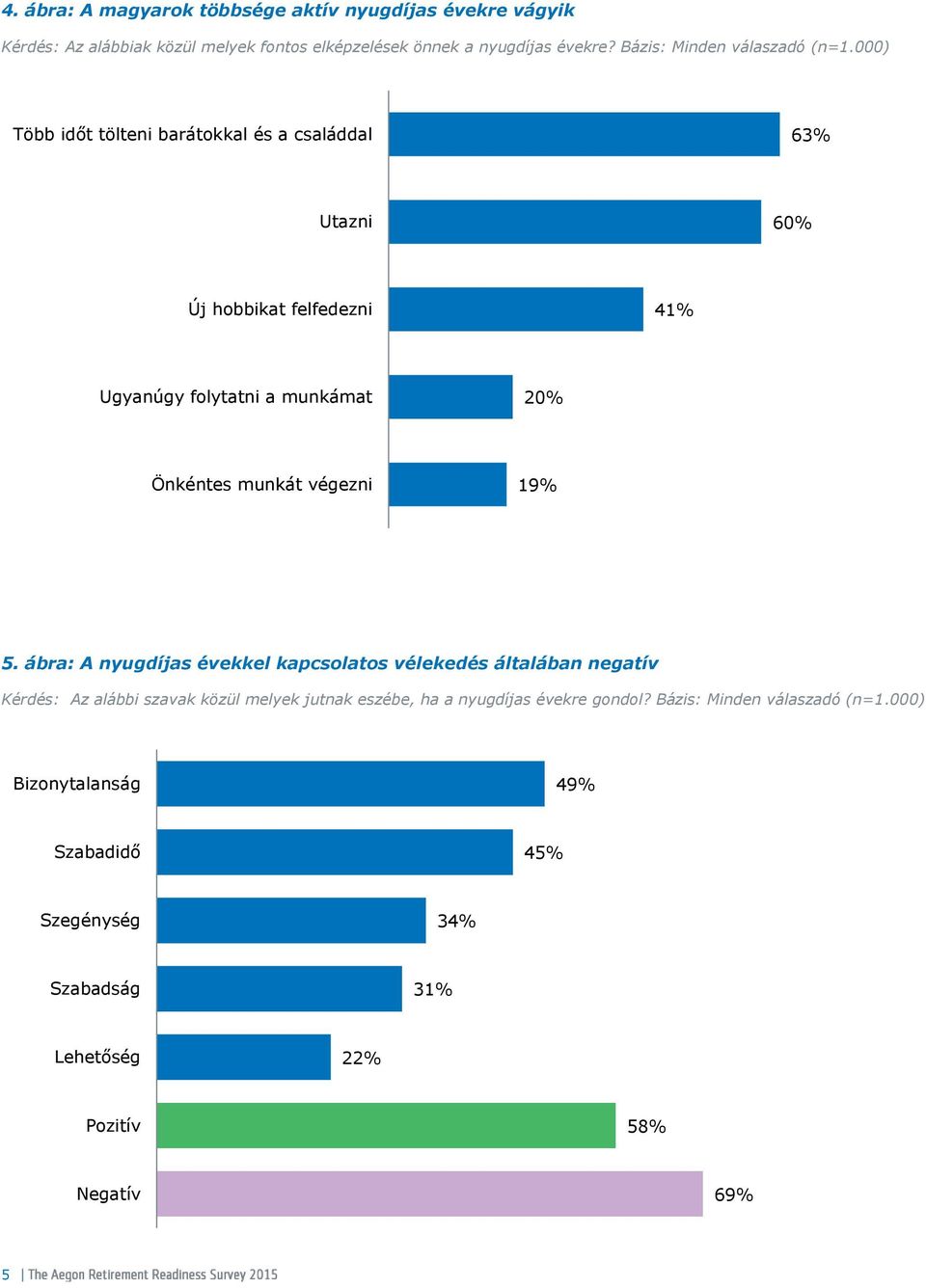 000) Több időt tölteni barátokkal és a családdal 63% Utazni 60% Új hobbikat felfedezni 41% Ugyanúgy folytatni a munkámat 20% Önkéntes munkát végezni