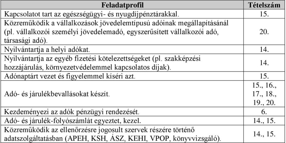 szakképzési hozzájárulás, környezetvédelemmel kapcsolatos díjak). 14. Adónaptárt vezet és figyelemmel kíséri azt. 15. 15., 16., Adó- és járulékbevallásokat készít. 17., 18., 19., 20.